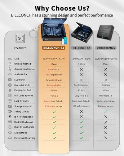 Biometric Gun Safe 4 Ways Quick Access Fingerprint Digital Keypad Key APP Lock Handgun Pistol Safe S3819
